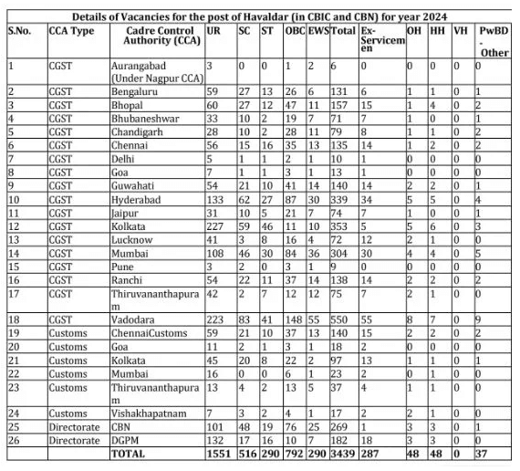 SSC MTS Recruitment 2024 Post Wise Vacancy